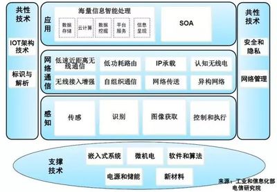 物聯網體系全解 從架構到服務的技術全景